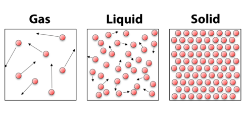 solid liquid and gas