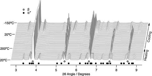 Synchrotron diffraction data of Martensitic Transformation