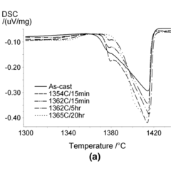 DSC curves