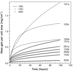 TGA mass gain curves at 800 C. 